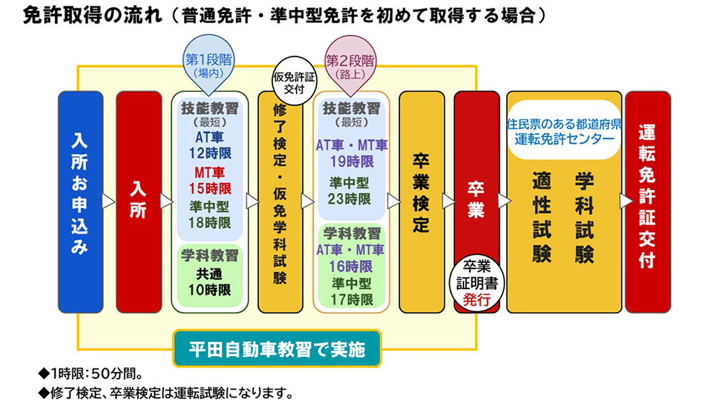 免許取得までの流れ