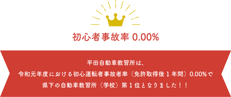 平田自動車教習所は、令和元年度における初心運転者事故者率（免許取得後 1年間）0.00%で県下の自動車教習所（学校）第1位となりました！！